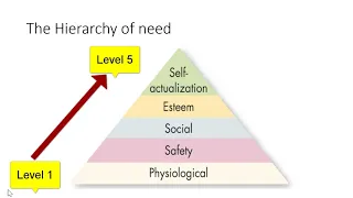 Motivation - Maslow Theory & ERG Theory