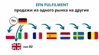 Мастер класс Продажи на всю Европу с Амазоном