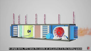 Air Handling Unit (AHU) Fundamentals with Cooling Principle and its components