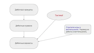 Как изучать дебют? Дебютные принципы, дебютные правила, дебютные варианты.