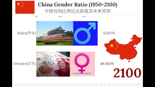 China Gender Ratio (1950-2100)中国性别比例过去数据及未来预测