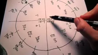 how to memorize unit circle in minutes!!