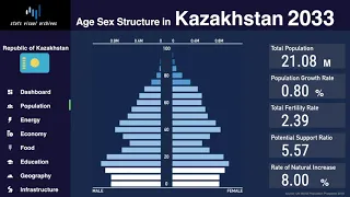 Kazakhstan - Changing of Population Pyramid & Demographics (1950-2100)