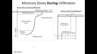 Infiltration of stormwater into soil, pt. 1 - CE 433, Class 13 (11 Feb 2022)