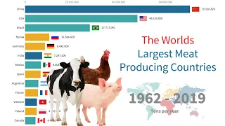 The Worlds Largest Meat Producing Countries 1962 - 2019