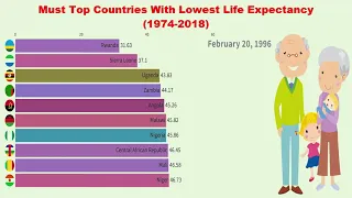 Must Top Countries With Lowest Life Expectancy 1974 -  2018
