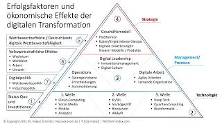 Online-Kurs Digitale Transformation