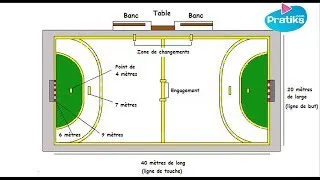 Quelles sont les règles de base du Handball