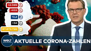 AKTUELLE CORONA-ZAHLEN: Inzidenz steigt seit über zwei Wochen - 2089 Covid19-Neuinfektionen