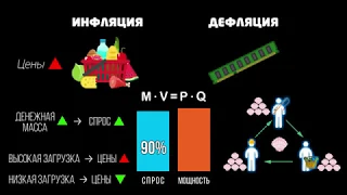 Инфляция, дефляция и загрузка производственных мощностей. Часть 2(видео 15) | Инфляция | Экономика