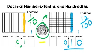 Decimals Place Value -Tenths and Hundredths - Elementary Math