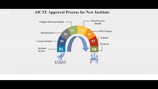 AICTE Approval Process Flow for New Institute