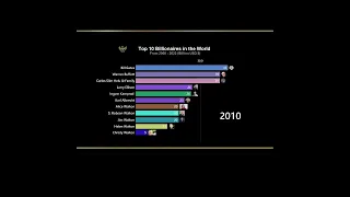 Top 10 Billionaires: Wealth Evolution (2000-2023) | top 10 richest people in the world | #musk #2023