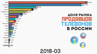 Топ Производителей Смартфонов.Самые Популярные Бренды Мобильных Телефонов в России.Статистика