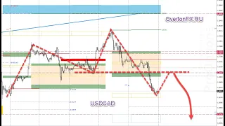 Форекс аналитика по EURUSD и другим парам, Gold, Silver, WTI, NASDAQ, Bitcoin на 10-14 января 2022