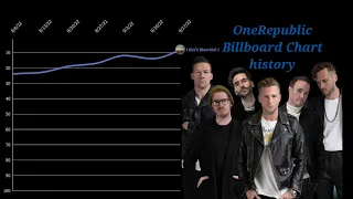 OneRepublic - Billboard Hot 100 Chart History (2007 - 2022)