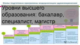 Уровни высшего образования: бакалавр, специалист, магистр