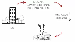 Erklärvideo zur Niedrigzinsphase  - Ursachen und Auswirkungen der niedrigen Zinsen