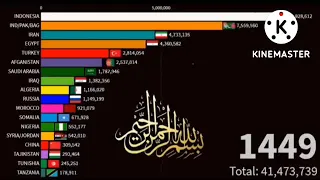 Rise of islam 620-2100|Islam population by Countryl