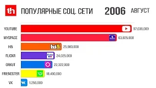 Самые Популярные Соцсети в Мире 2002 - 2020