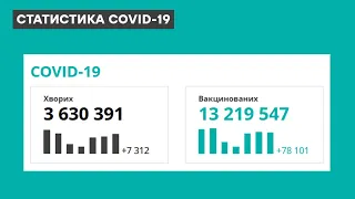 Статистика коронавірусу в Україні 23 грудня 2021