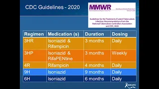 Updates in TB preventive therapy guidelines