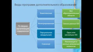 Технология разработки программ дополнительного образования в ДОУ