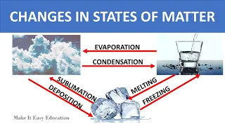 CHANGES IN STATES OF MATTER || FREEZING, MELTING, CONDENSATION, EVAPORATION, SUBLIMATION, DEPOSITION