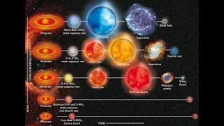Stellar Evolution Overview