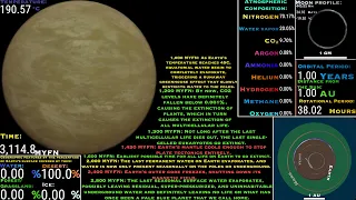 Timeline of the Earth: From its Formation to Destruction