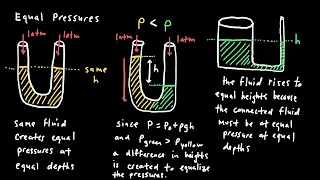 AP Physics 2 Fluids Review