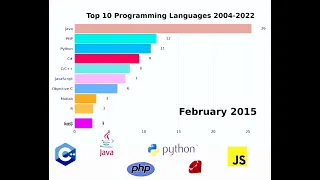 Evolution of Programming Languages: Top 10 Programming language from 2004 to 2022