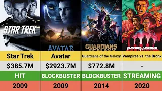 Zoe Saldaña's Movies: Hits and Flops | Box Office Breakdown | Avatar | Star Trek