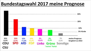 Bundestagswahl 2017 Prognose