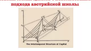 Теория экономического цикла австрийской школы