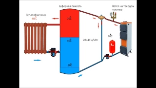 Теплоаккумулятор или Буферная емкость. И зачем он нужен. Storage tank or buffer capacity principle