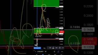 CTSI COİN TEKNIK ANALİZ DESTEK VE DIRENC BOLGELERI #bitcoin #altcoin #binance #eth #kriptopara #fed