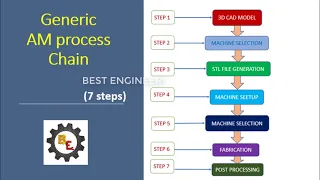 AM04 | Additive Manufacturing Generic Steps | Best Engineer