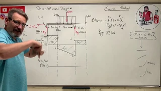 Statics: Lesson 59 - Shear Moment Diagram, The Graphic Method
