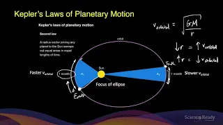 Kepler s Laws of Planetary Motion & Calculation Examples // HSC Physics