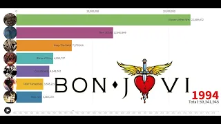 Best Selling Artists - Bon Jovi's Album Sales (1983-2020)