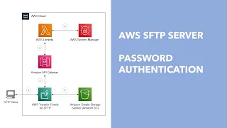 AWS SFTP Server - Part 3: Password Authentication