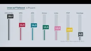 INSA-UMFRAGE: 28 Prozent - Union erreicht neues Rekordtief