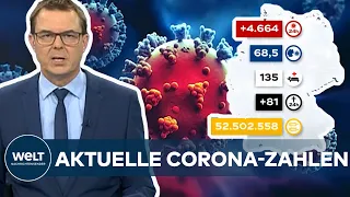 AKTUELLE CORONA-ZAHLEN: RKI registriert 4664 Covid19-Neuinfektionen - Inzidenz bei 68,5 I WELT News