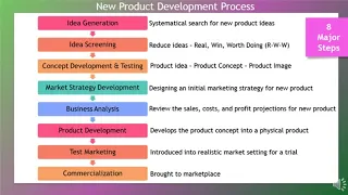 MAR101 - Ch 8 - New Product Development & Product Life Cycle