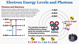 Electron Energy Levels and Photons - IB Physics