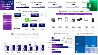 Dashboard de Gestión de Inventario en Excel: inventario final, stock, control de existencias