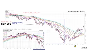 Are Stocks Forming A Bottom?