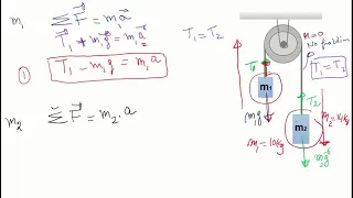 Newton's Second Law : Atwood Machine