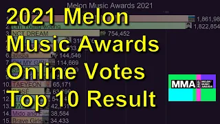 [2021 MMA] 2021 Melon Music Awards TOP 10 Online voting result
